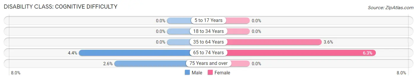 Disability in Fairfield Harbour: <span>Cognitive Difficulty</span>