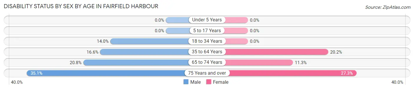 Disability Status by Sex by Age in Fairfield Harbour