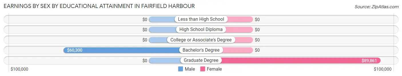 Earnings by Sex by Educational Attainment in Fairfield Harbour