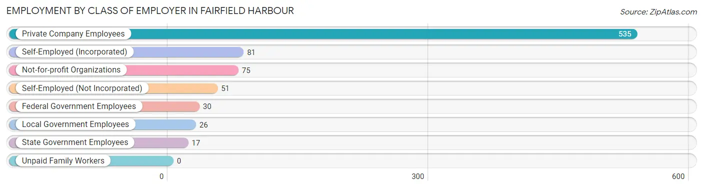 Employment by Class of Employer in Fairfield Harbour