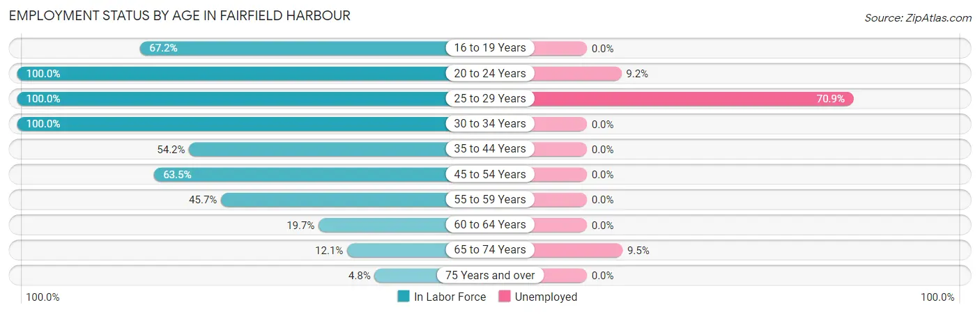 Employment Status by Age in Fairfield Harbour