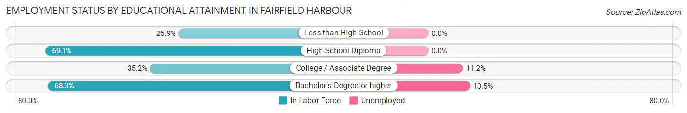 Employment Status by Educational Attainment in Fairfield Harbour