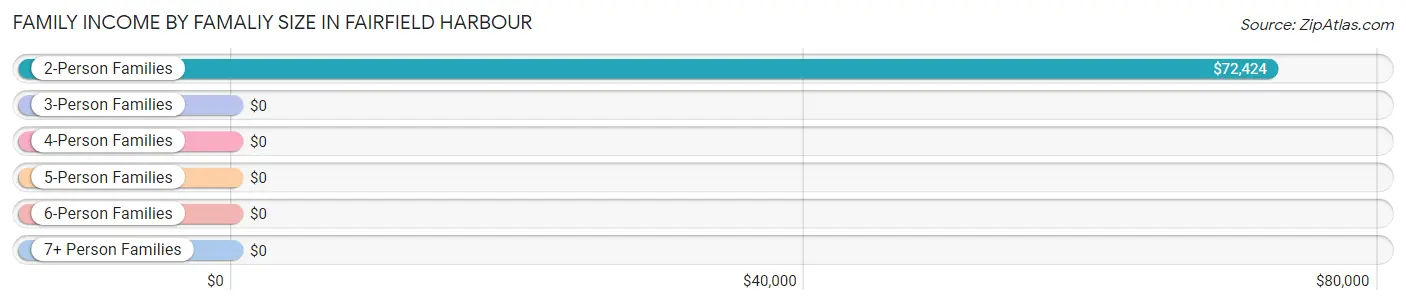 Family Income by Famaliy Size in Fairfield Harbour