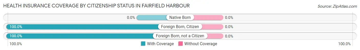 Health Insurance Coverage by Citizenship Status in Fairfield Harbour
