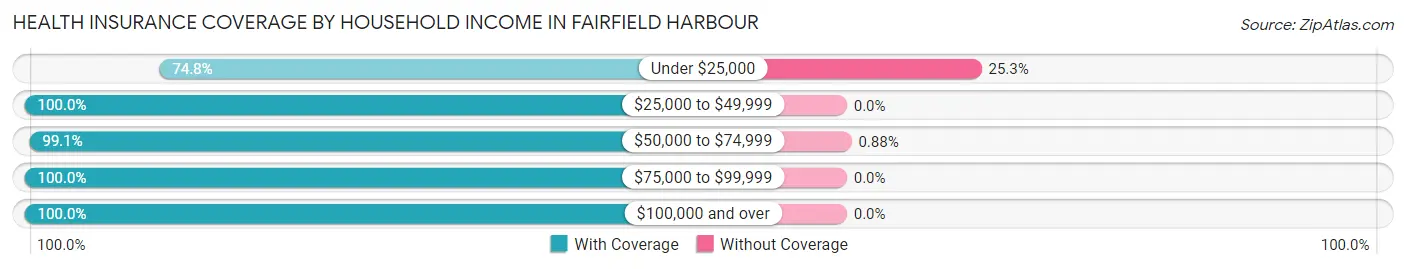 Health Insurance Coverage by Household Income in Fairfield Harbour
