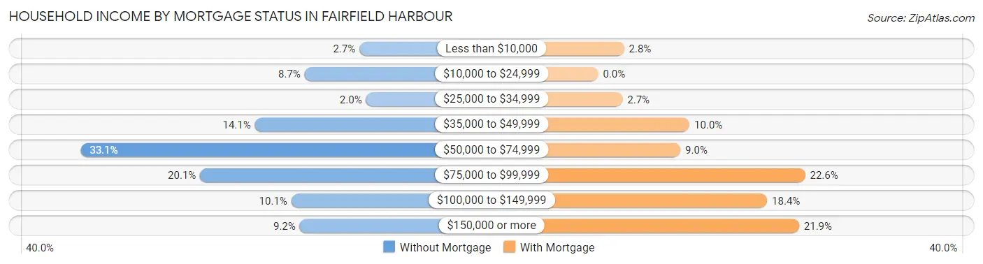 Household Income by Mortgage Status in Fairfield Harbour