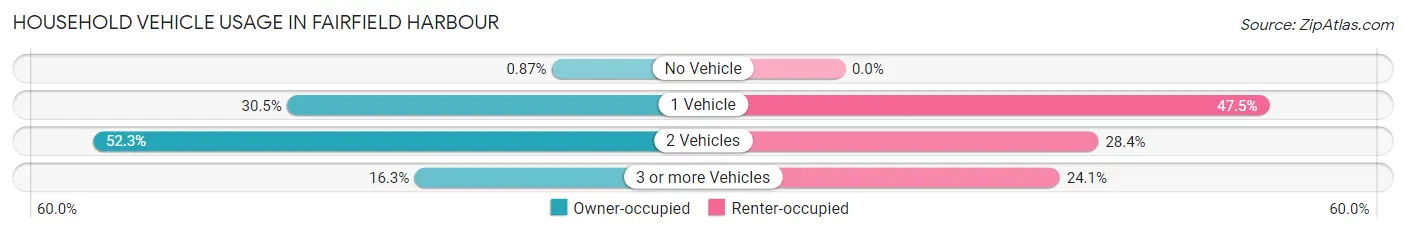 Household Vehicle Usage in Fairfield Harbour