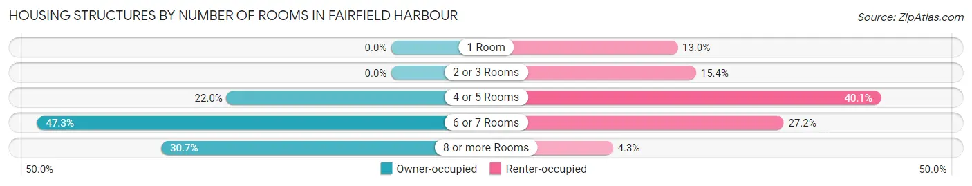 Housing Structures by Number of Rooms in Fairfield Harbour