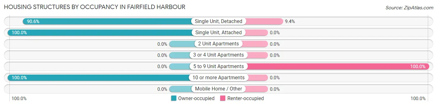 Housing Structures by Occupancy in Fairfield Harbour