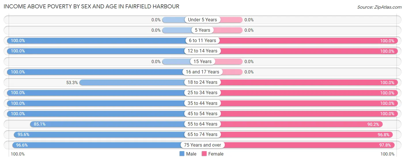 Income Above Poverty by Sex and Age in Fairfield Harbour
