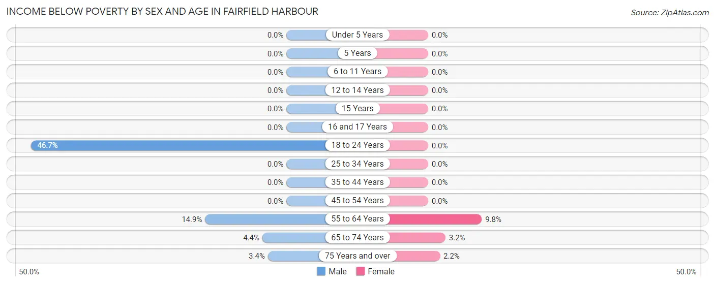 Income Below Poverty by Sex and Age in Fairfield Harbour