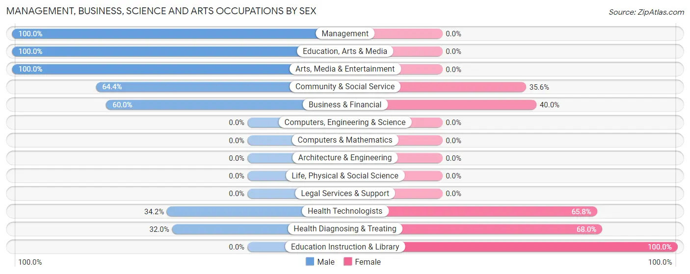 Management, Business, Science and Arts Occupations by Sex in Fairfield Harbour