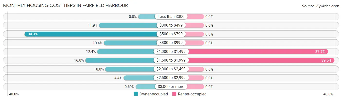 Monthly Housing Cost Tiers in Fairfield Harbour