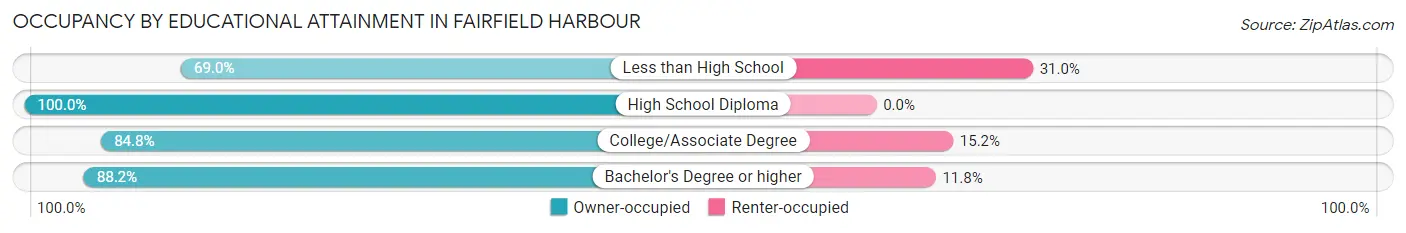 Occupancy by Educational Attainment in Fairfield Harbour