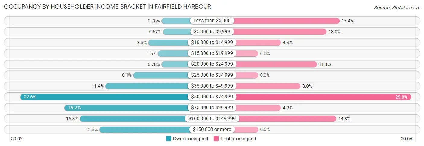 Occupancy by Householder Income Bracket in Fairfield Harbour