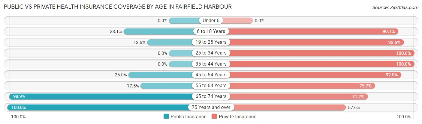Public vs Private Health Insurance Coverage by Age in Fairfield Harbour