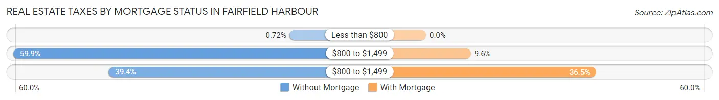 Real Estate Taxes by Mortgage Status in Fairfield Harbour