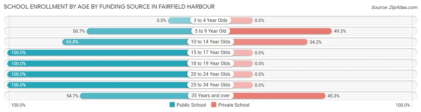 School Enrollment by Age by Funding Source in Fairfield Harbour