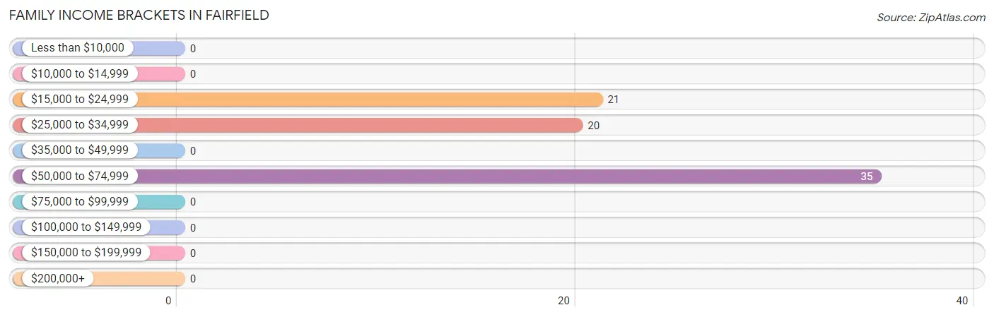 Family Income Brackets in Fairfield