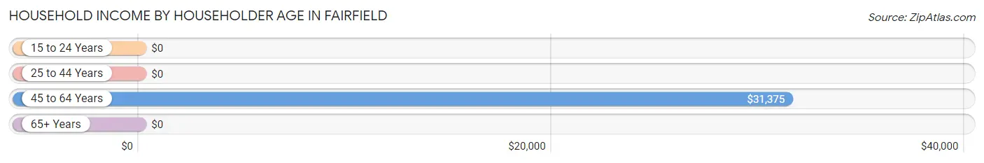 Household Income by Householder Age in Fairfield