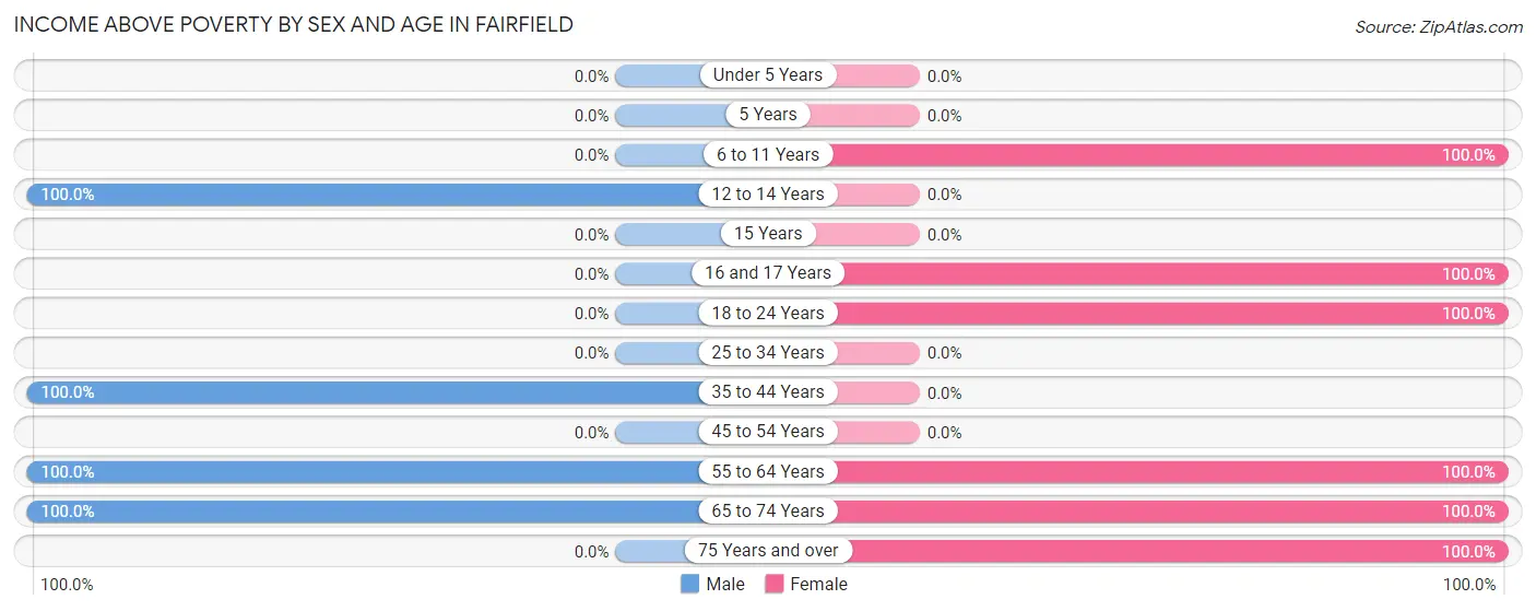 Income Above Poverty by Sex and Age in Fairfield