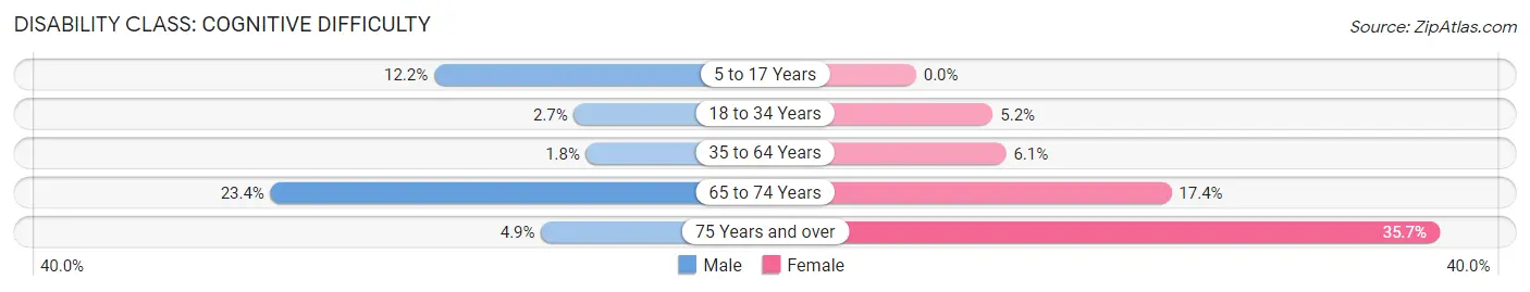 Disability in Fairmont: <span>Cognitive Difficulty</span>