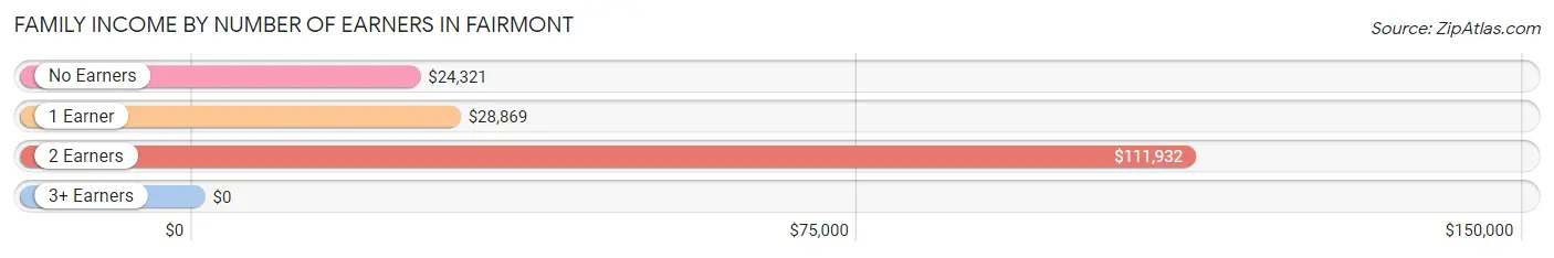 Family Income by Number of Earners in Fairmont