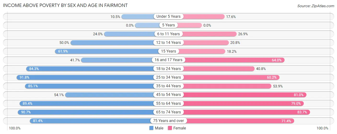 Income Above Poverty by Sex and Age in Fairmont