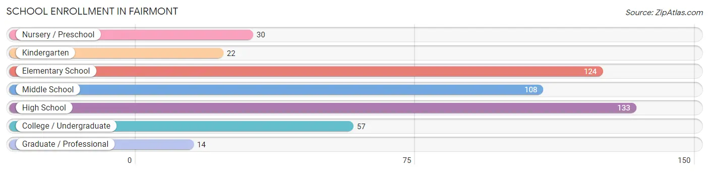 School Enrollment in Fairmont