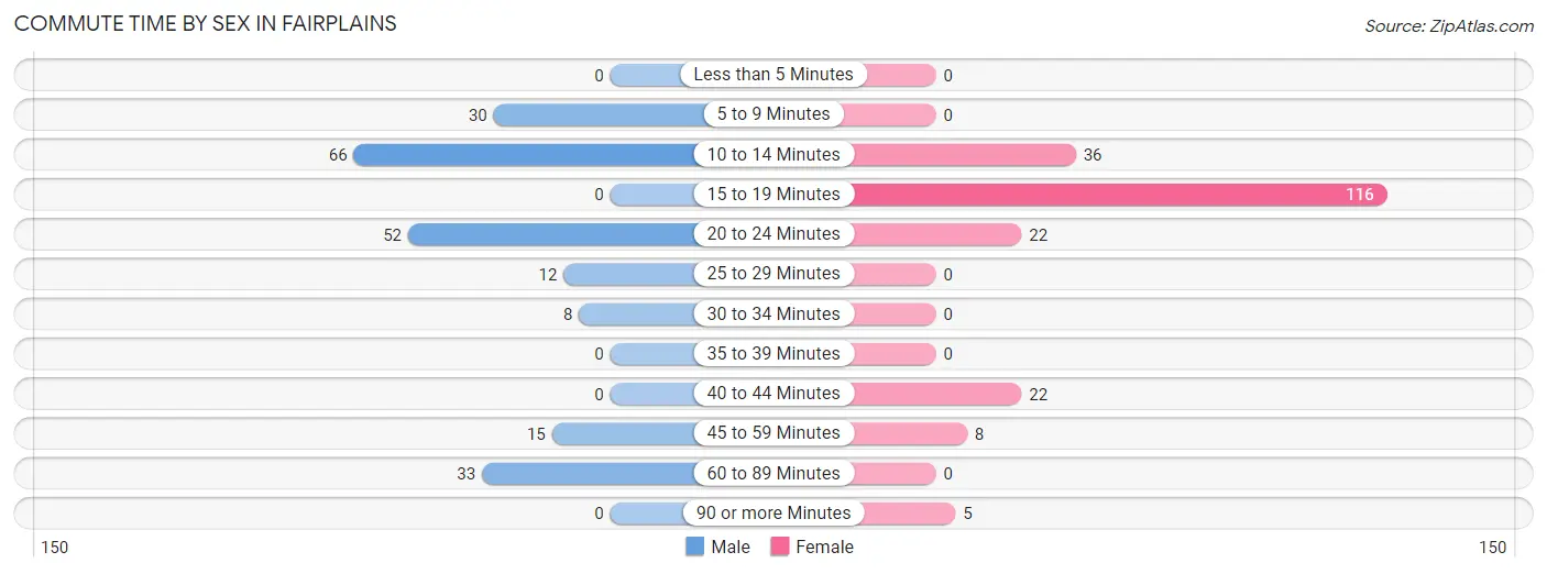 Commute Time by Sex in Fairplains