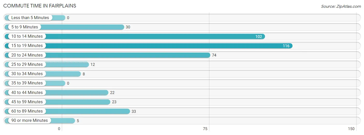 Commute Time in Fairplains