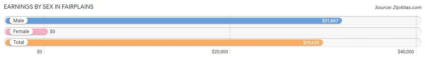 Earnings by Sex in Fairplains