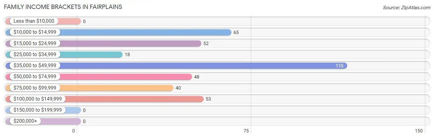 Family Income Brackets in Fairplains