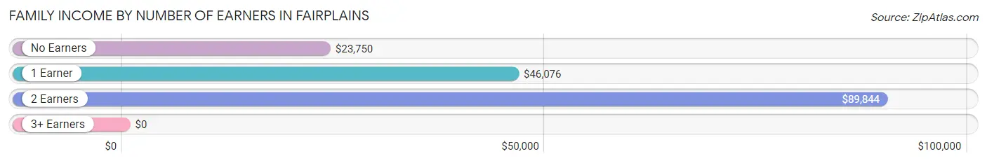 Family Income by Number of Earners in Fairplains