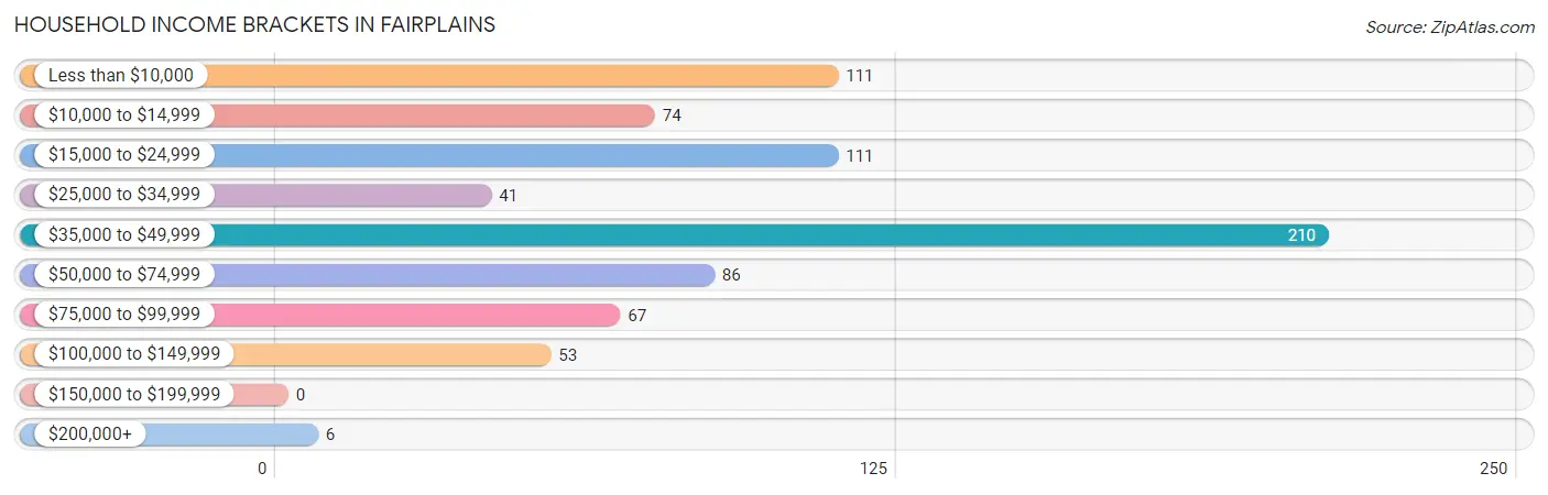 Household Income Brackets in Fairplains