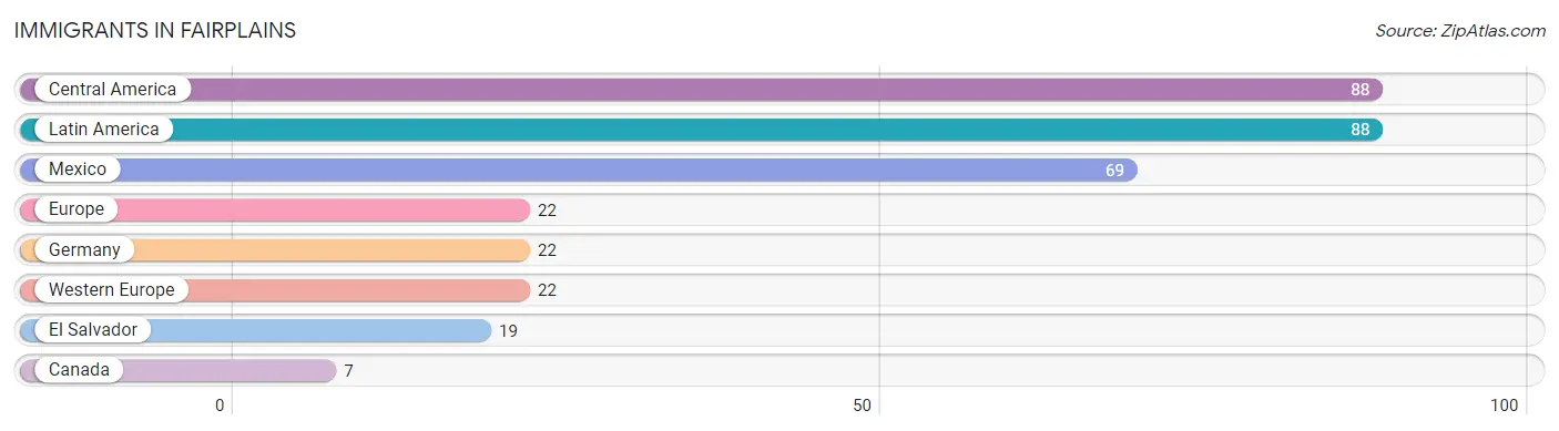Immigrants in Fairplains