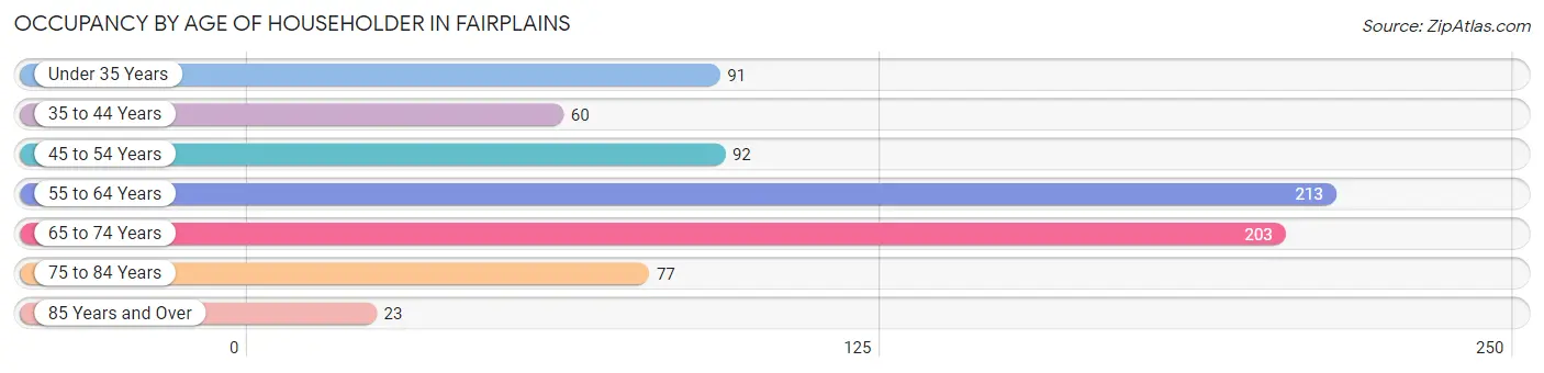 Occupancy by Age of Householder in Fairplains