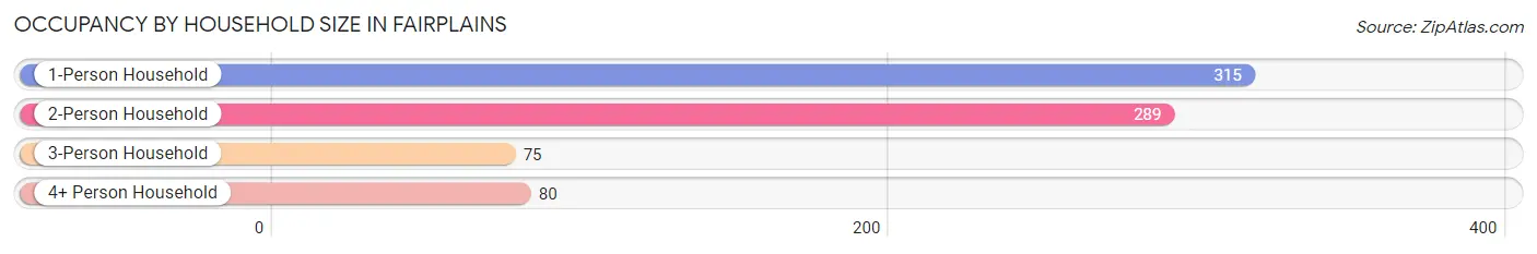 Occupancy by Household Size in Fairplains