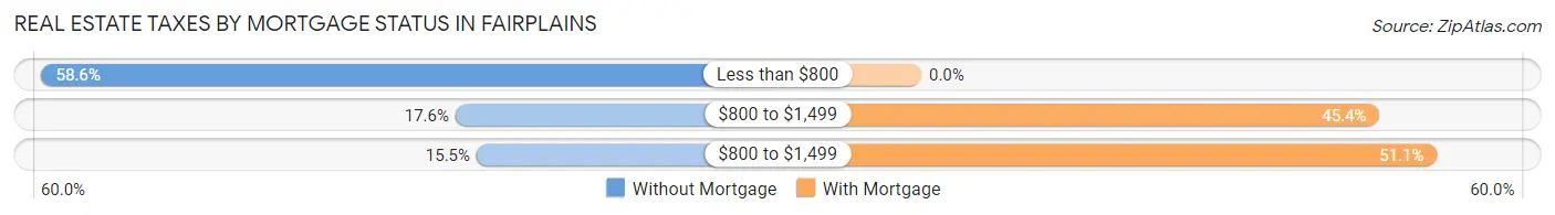 Real Estate Taxes by Mortgage Status in Fairplains