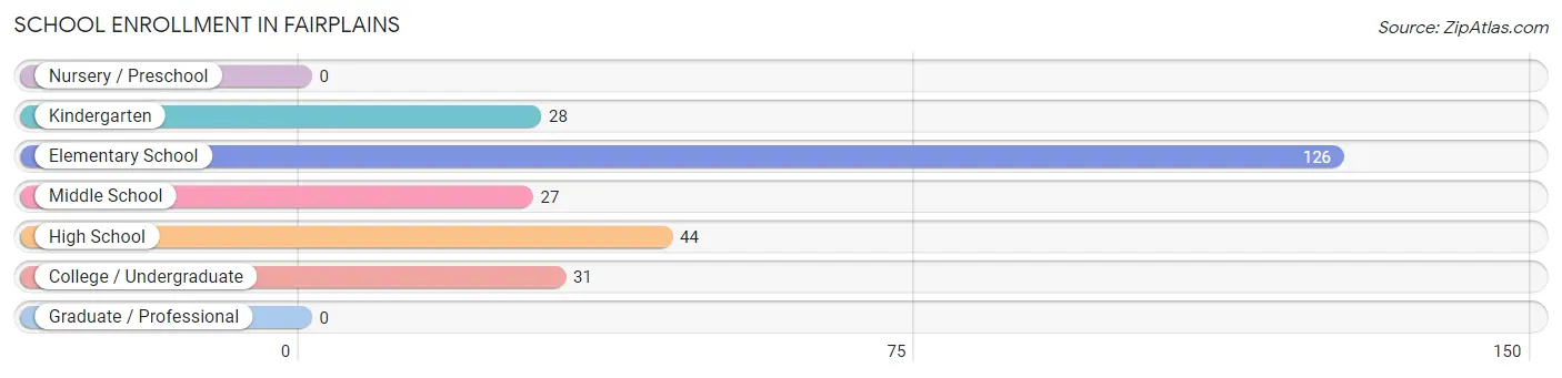 School Enrollment in Fairplains