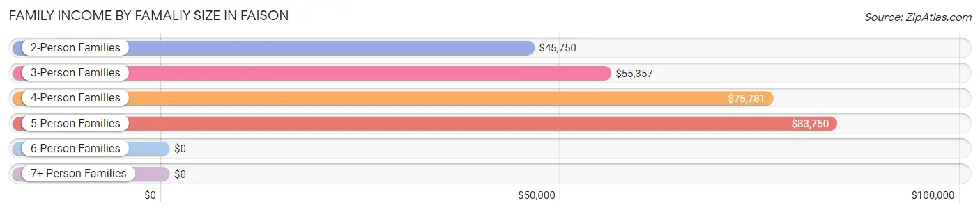 Family Income by Famaliy Size in Faison