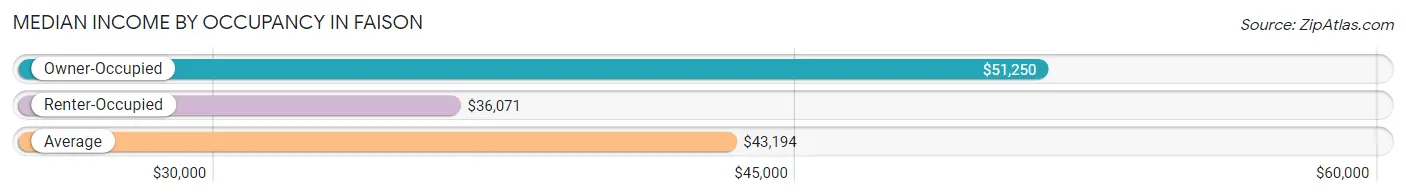 Median Income by Occupancy in Faison