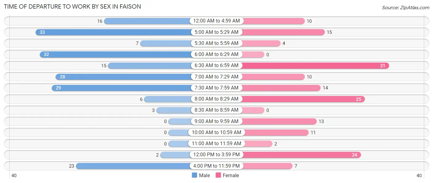 Time of Departure to Work by Sex in Faison