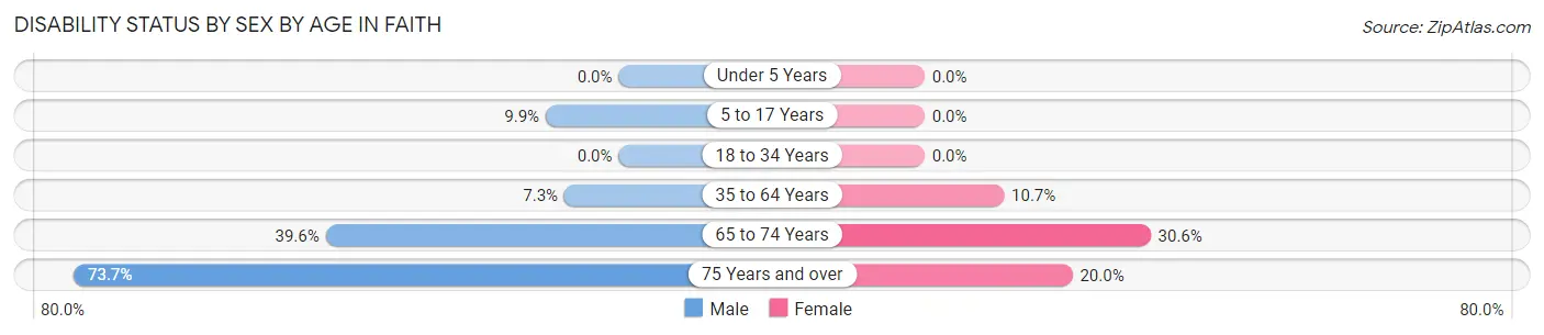 Disability Status by Sex by Age in Faith