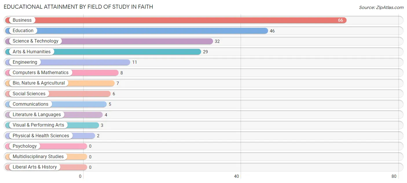 Educational Attainment by Field of Study in Faith