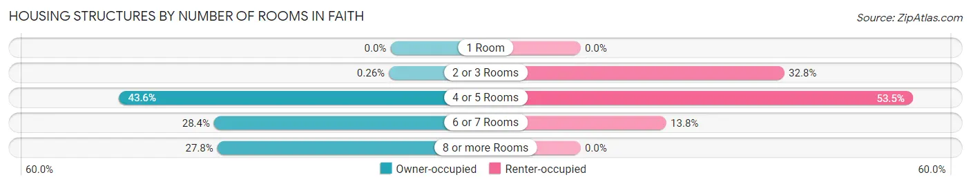 Housing Structures by Number of Rooms in Faith