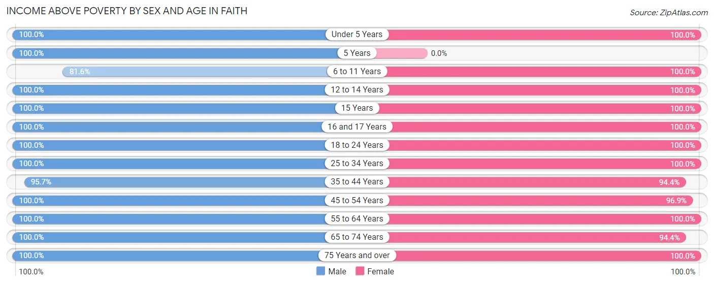 Income Above Poverty by Sex and Age in Faith