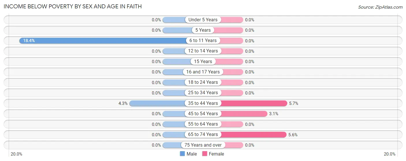 Income Below Poverty by Sex and Age in Faith