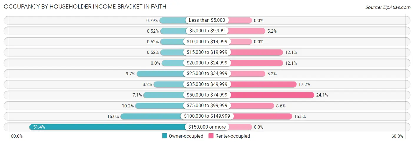Occupancy by Householder Income Bracket in Faith