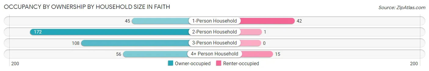 Occupancy by Ownership by Household Size in Faith